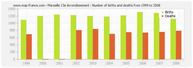 Marseille 13e Arrondissement : Number of births and deaths from 1999 to 2008